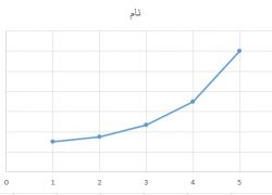 بهترین شیوه برای انواع درون یابی در اکسل excel
